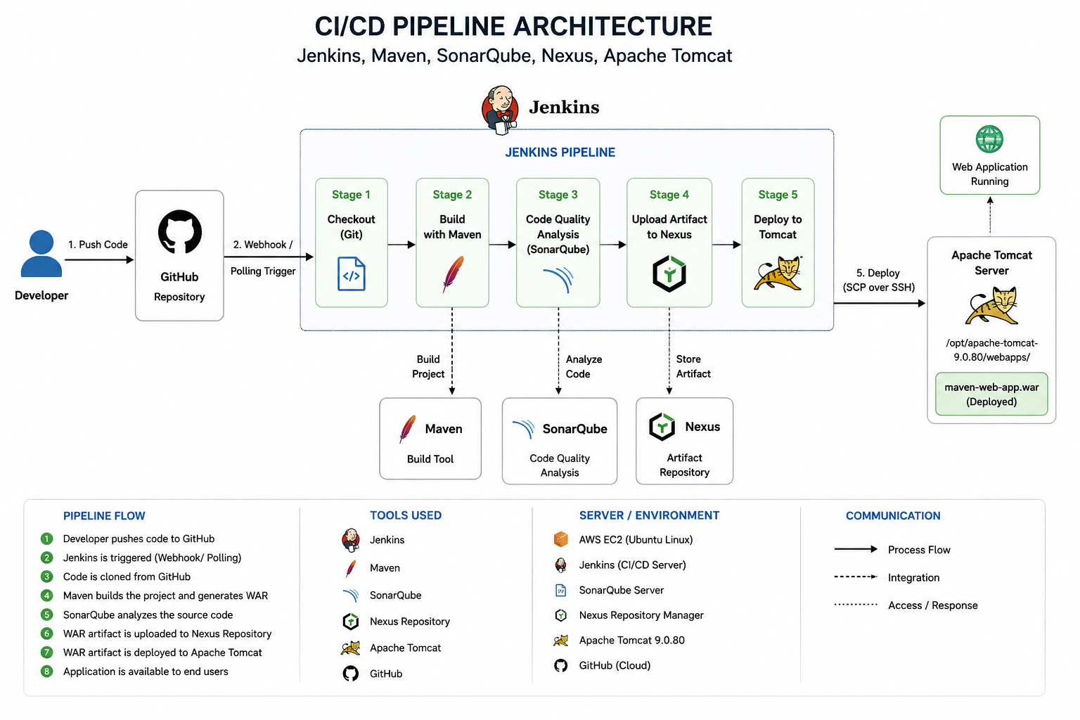 Jenkins CI/CD Pipeline Architecture